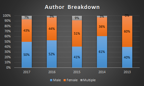 2018.01.31 2017 Author Breakdown.png