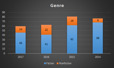 2018.01.31 2017 Genre.png